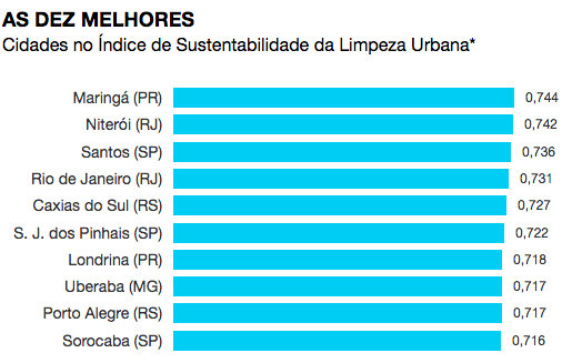  *Municípios acima de 250 mil habitantes. Fonte: PwC para Selur, com informações disponibilizadas pelo SNIS. Imagem: Infográfico Folha. 