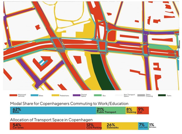 Copenhagenize analisou uma seção do Boulevard Hans Christian Andersen para mostrar quanto espaço foi entregue aos veículos motorizados (vermelho), em comparação com as bicicletas.